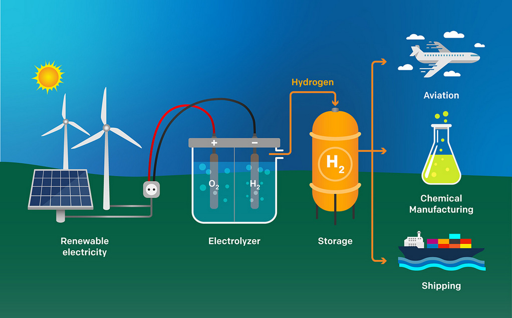 Hydrogen Generation Market