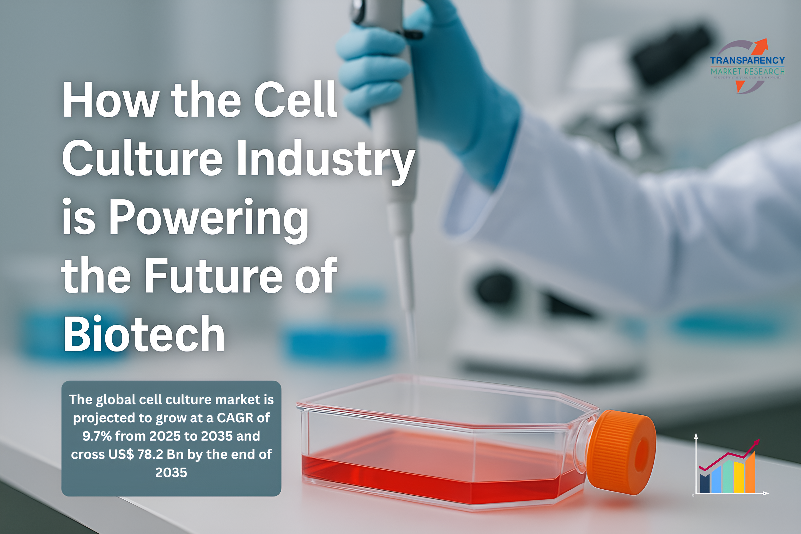 The global cell culture market is projected to grow at a CAGR of 9.7% from 2025 to 2035 and cross US$ 78.2 Bn by the end of 2035