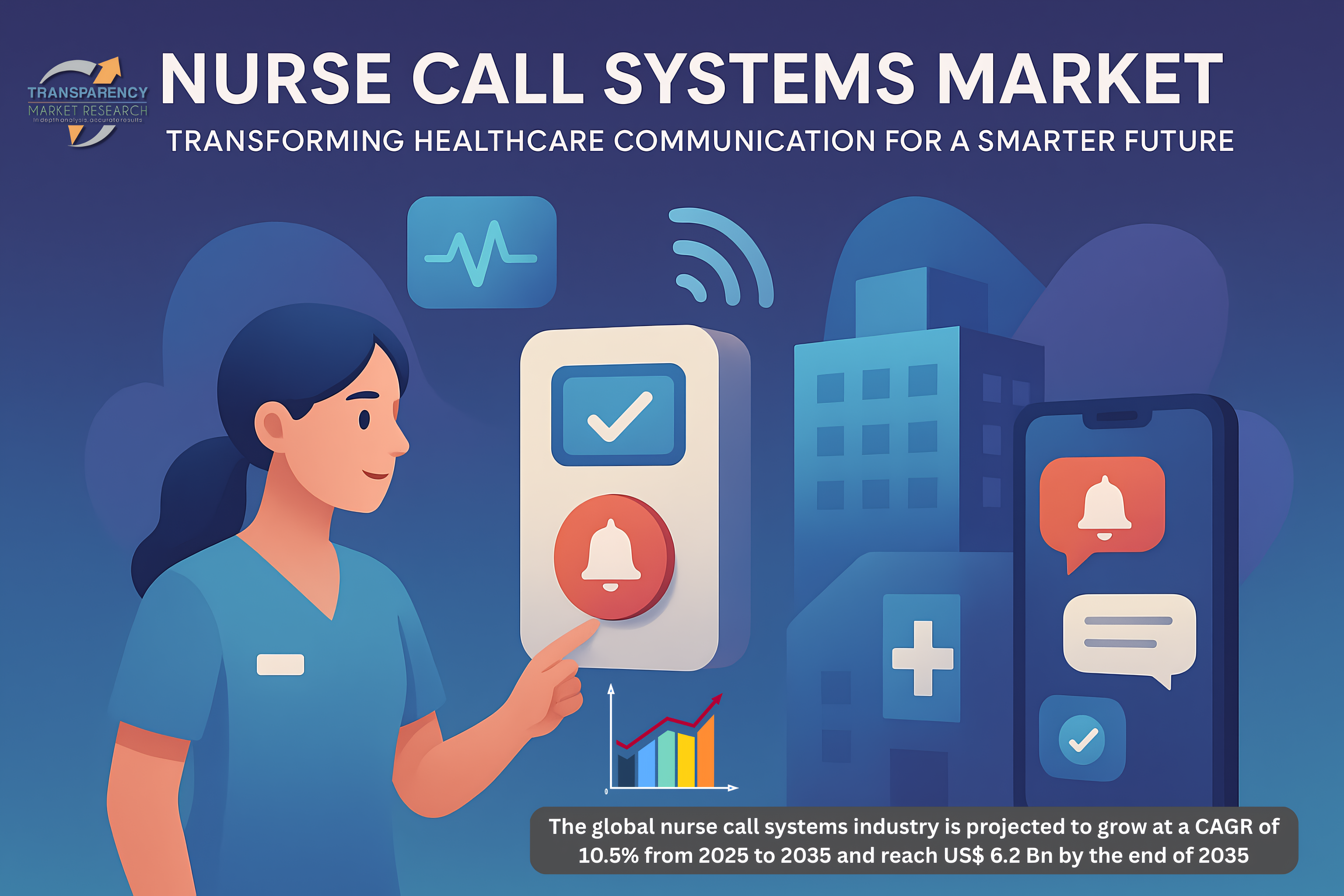 Nurse Call Systems Market (Type of Equipment: Nurse Call Intercoms, Basic Audio/Visual Nurse Call Systems, Digital Nurse Call Systems, IP-based Nurse Call Systems, and Nurse Call Mobile Systems) - Global Industry Analysis, Size, Share, Growth, Trends, and Forecast, 2025 to 2035