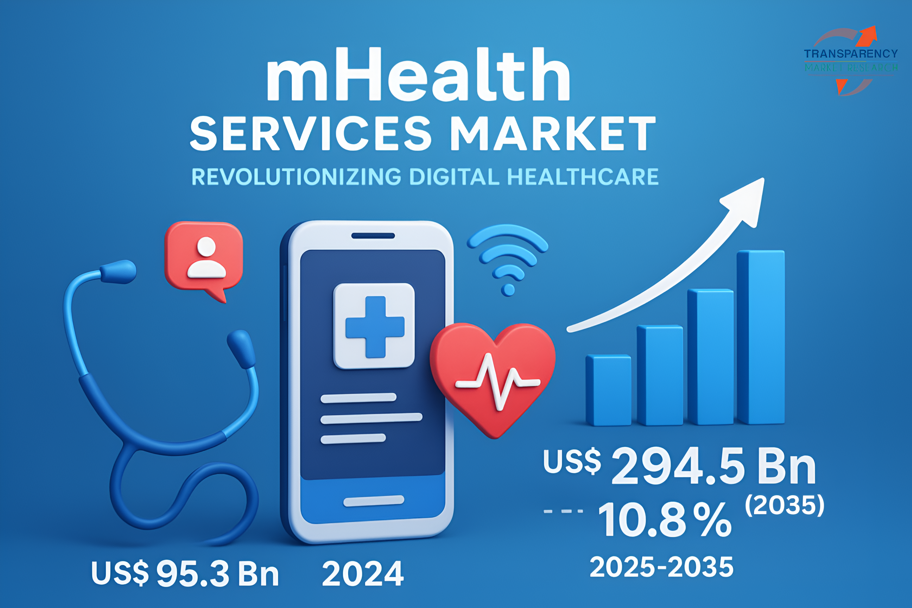 It is projected to grow at a CAGR of 10.8% from 2025 to 2035 and cross US$ 294.5 Bn by the end of 2035
