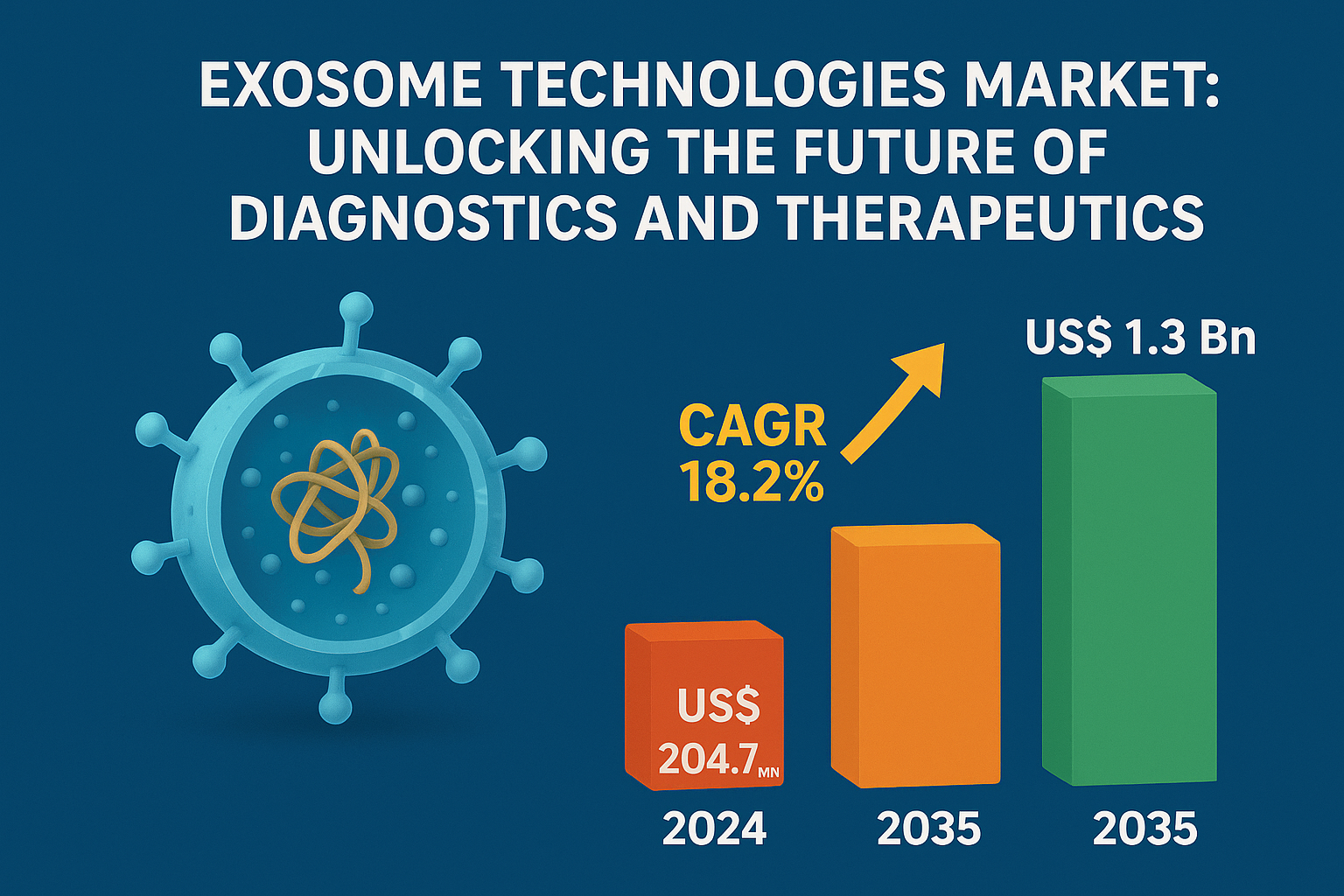 Exosome Technologies Market (Product Type: Instruments, Kits and Reagents and Software/Services; Application: Diagnostics, Therapeutics, and Others; Therapeutic Area: Oncology, Neurodegenerative Disorders, Cardiology, Immunology and Inflammation, and Others) – Global Industry Analysis, Size, Share, Growth, Trends, and Forecast, 2025-2035
