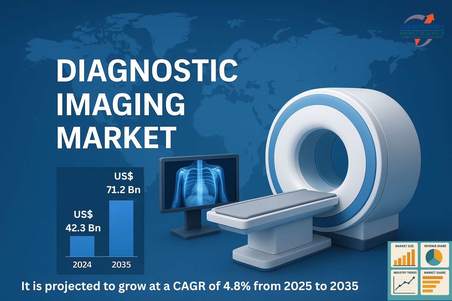 Diagnostic Imaging Market (Product Type: X-Ray (Fixed Digital X-ray Systems, Portable Digital X-ray Systems), Magnetic Resonance Imaging (Closed MRI, Open MRI), Computed Tomography (Single slice, Multi slice, Spiral, Other (Mobile, Slice counts etc.)), Ultrasound (Doppler ultrasound, 2D ultrasound, 3D ultrasound, 4D ultrasound, Others (Duplex ultrasound etc.)), Nuclear Imaging (SPECT, PET)) – Global Industry Analysis, Size, Share, Growth, Trends, and Forecast, 2025-2035
