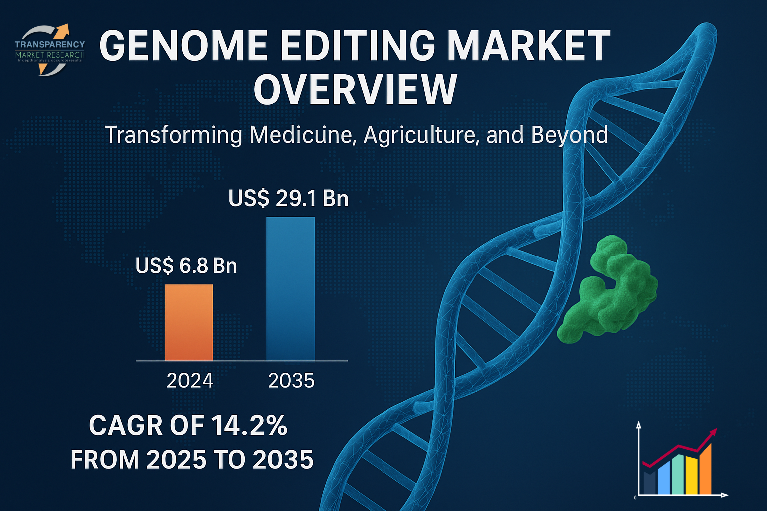 Genome Editing Market (Technology: CRISPR/Cas9, Transcription Activator-like Effector Nucleases (TALENs), Zinc-Finger Nucleases (ZFNs), Meganuclease and Others; Application: Proteomics, Metabolomics, Pharmaceutical Analysis, Environmental Analysis, Glycomics and Others) – Global Industry Analysis, Size, Share, Growth, Trends, and Forecast, 2025-2035