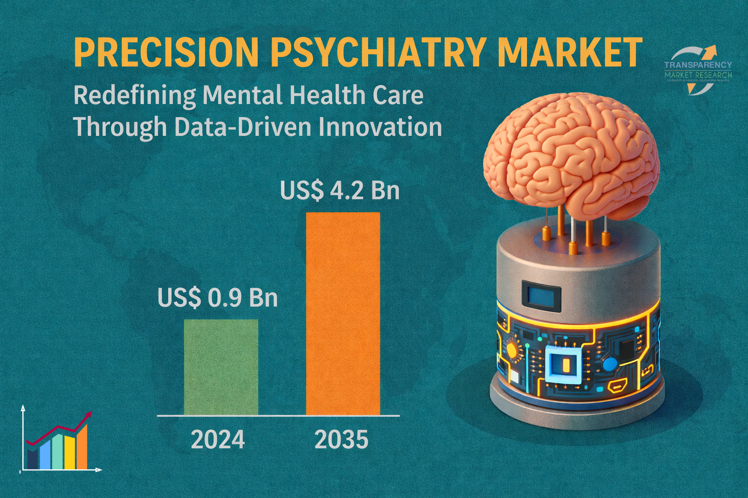 The global precision psychiatry market size was valued at US$ 0.9 Bn in 2024 and is projected to reach US$ 4.2 Bn by 2035, expanding at a CAGR of 14.2% from 2025 to 2035.