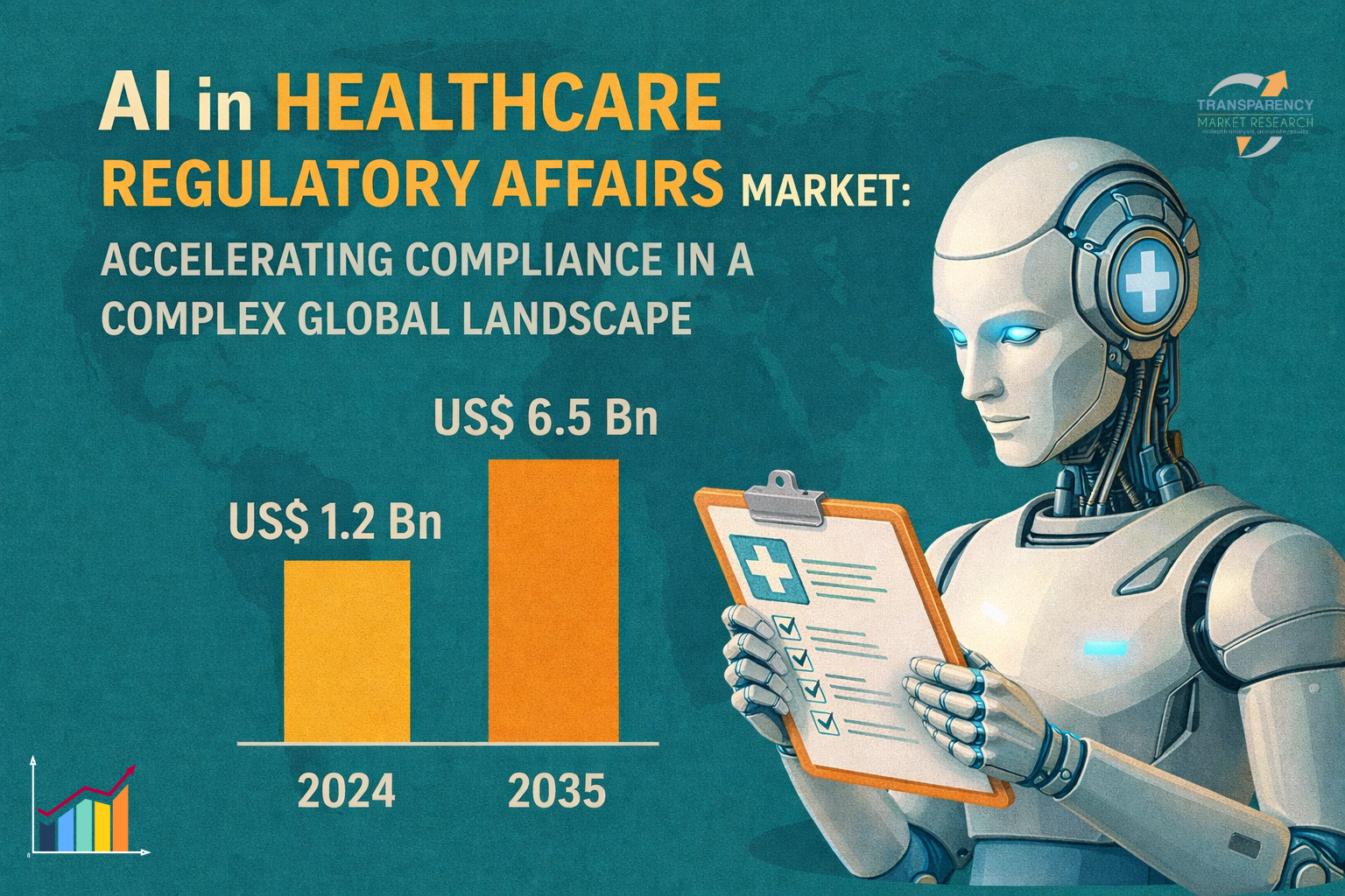 The global AI in healthcare regulatory affairs market size was valued at US$ 1.2 Bn in 2024 and is projected to reach US$ 6.5 Bn by 2035, expanding at a CAGR of 16.7% from 2025 to 2035.