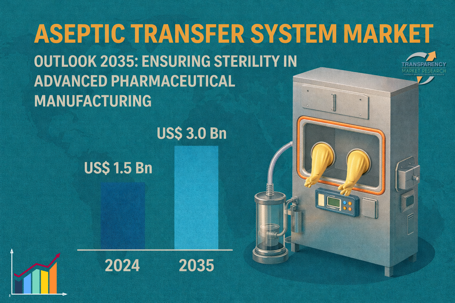 The global aseptic transfer system market size was valued at US$ 1.5 Bn in 2024 and is projected to reach US$ 3.0 Bn by 2035, expanding at a CAGR of 6.7% from 2025 to 2035.