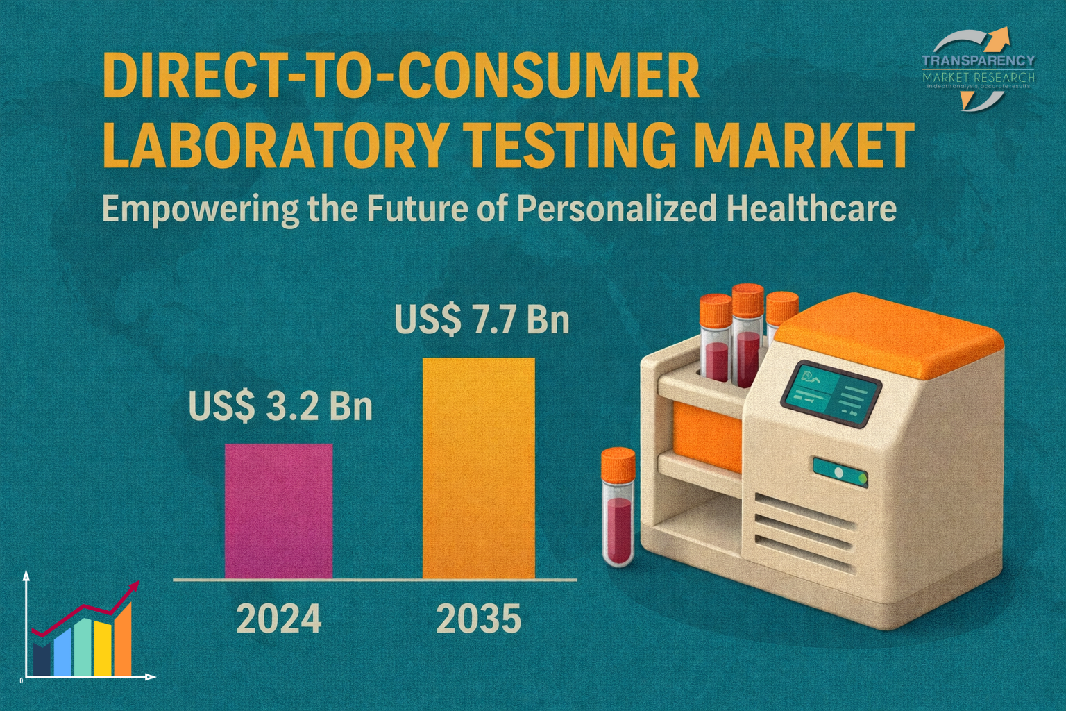 The global direct-to-consumer laboratory testing market size was valued at US$ 3.2 Bn in 2024 and is projected to reach US$ 7.7 Bn by 2035, expanding at a CAGR of 8.3% from 2025 to 2035.