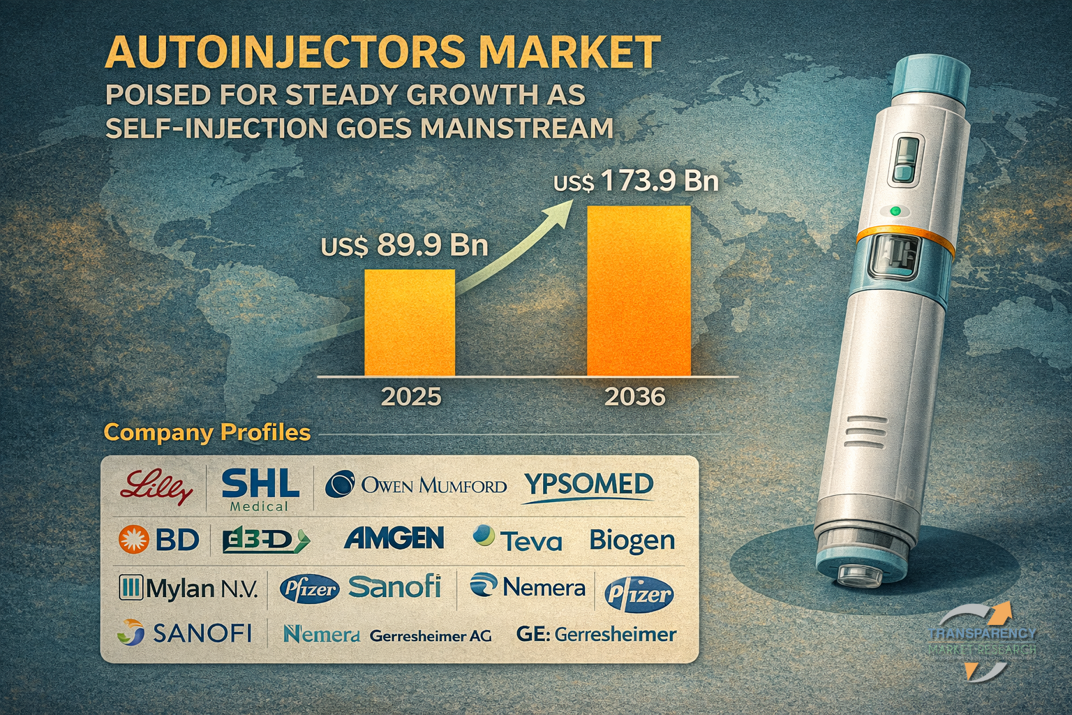 The global autoinjectors market was valued at US$ 89.9 Bn in 2025 and is projected to reach US$ 173.9 Bn by 2036, expanding at a CAGR of 6.2% from 2026 to 2036.