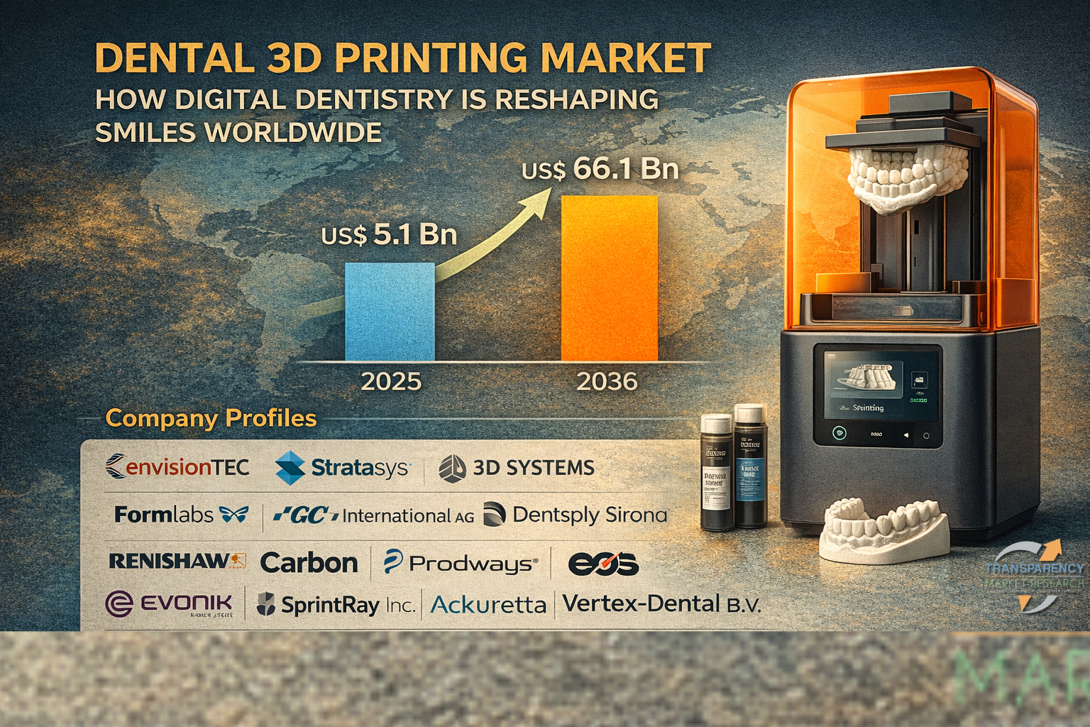 The global dental 3D printing market size was valued at US$ 5.1 Bn in 2025 and is projected to reach US$ 66.1 Bn by 2036, expanding at a CAGR of 26.3% from 2026 to 2036.