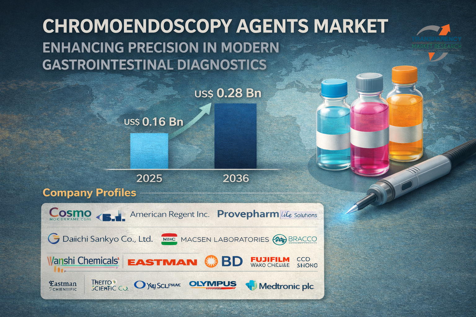 The global chromoendoscopy agents market size was valued at US$ 0.16 billion in 2025 and is projected to reach US$ 0.28 billion by 2036, expanding at a CAGR of 5.2% from 2026 to 2036.