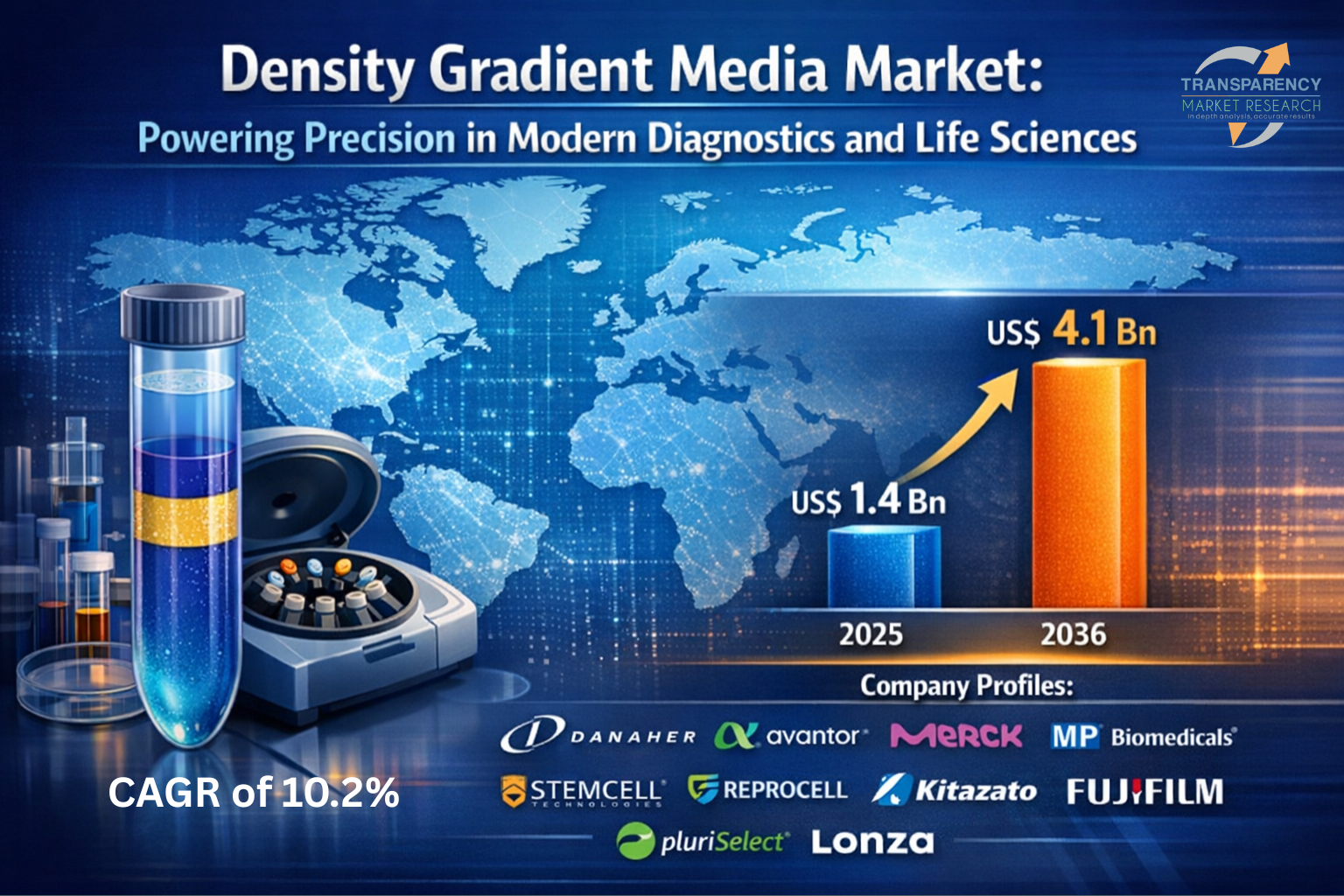 The global density gradient media market size was valued at US$ 1.4 Bn in 2025 and is projected to reach US$ 4.1 Bn by 2036, expanding at a CAGR of 10.2% from 2025 to 2036.