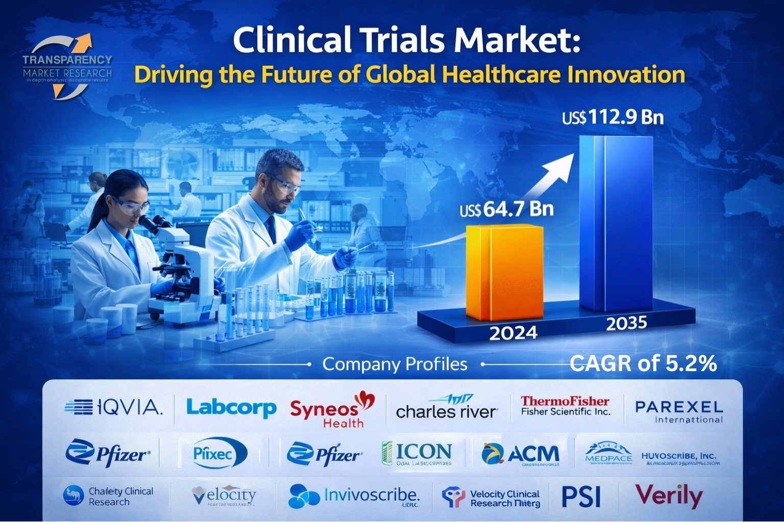 The global clinical trials market is projected to grow at a CAGR of 5.2% from 2025 to 2035 and cross US$ 112.9 Bn by the end of 2035