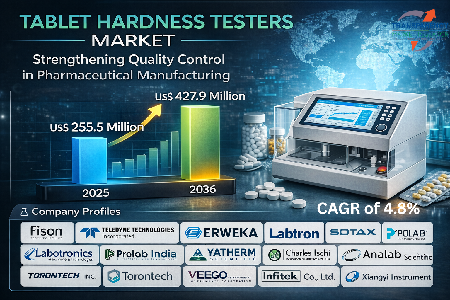 The global tablet hardness testers market size was valued at US$ 255.5 Mn in 2025 and is projected to reach US$ 427.9 Mn by 2036, expanding at a CAGR of 4.8% from 2026 to 2036.