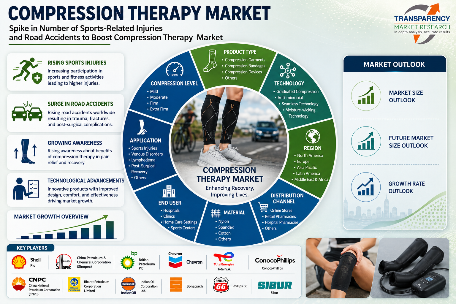 Spike in Number of Sports-Related Injuries and Road Accidents to Boost Compression Therapy Market