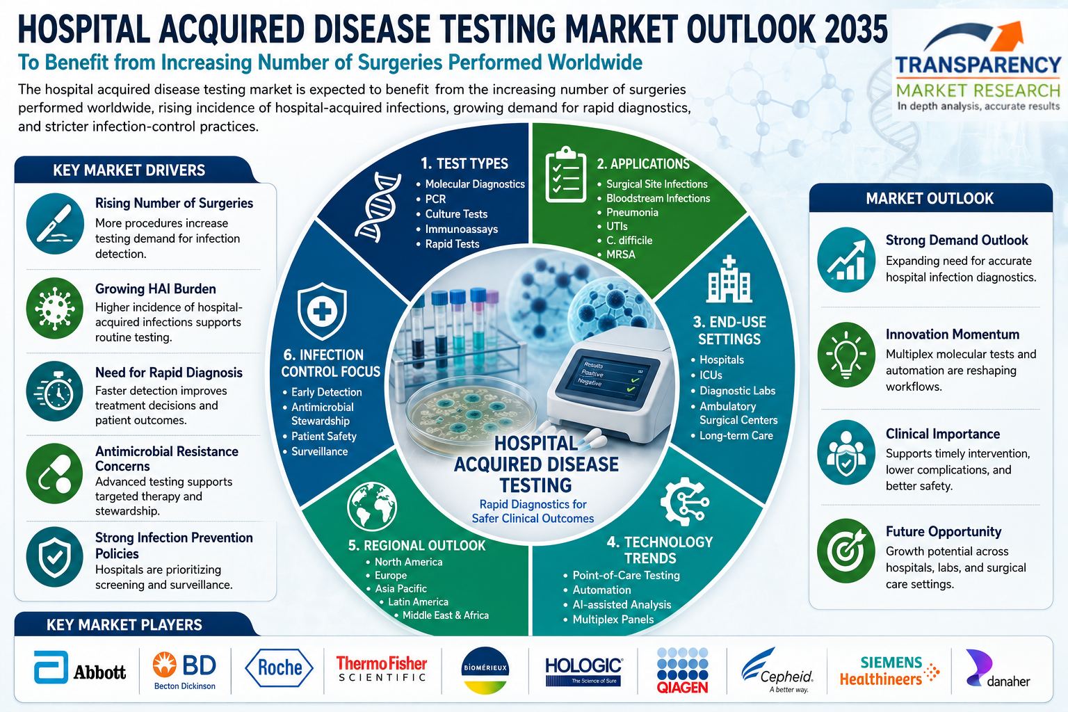 Hospital Acquired Disease Testing Market to Benefit from Increasing Number of Surgeries Performed Worldwide