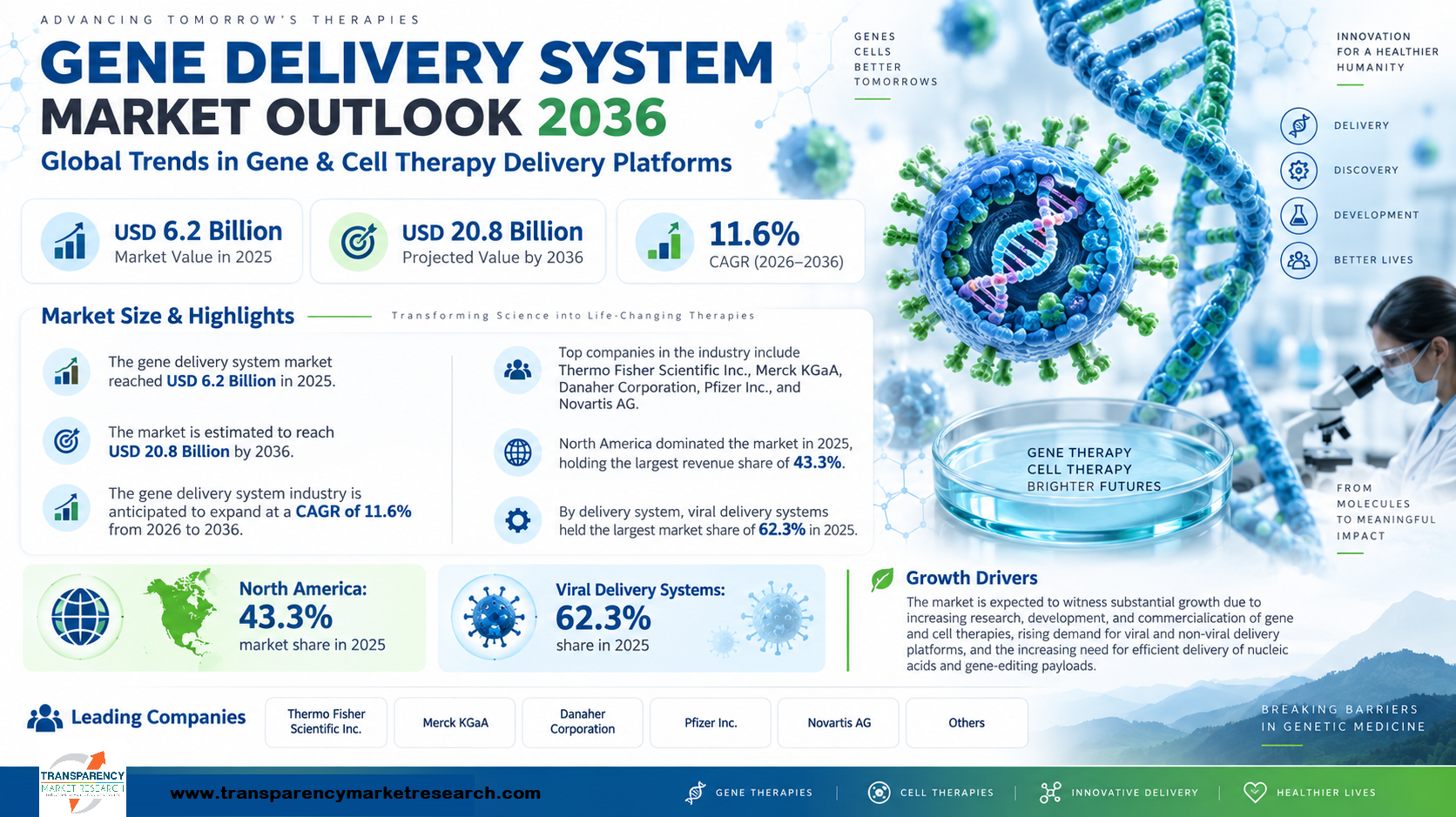 Gene Delivery System Market